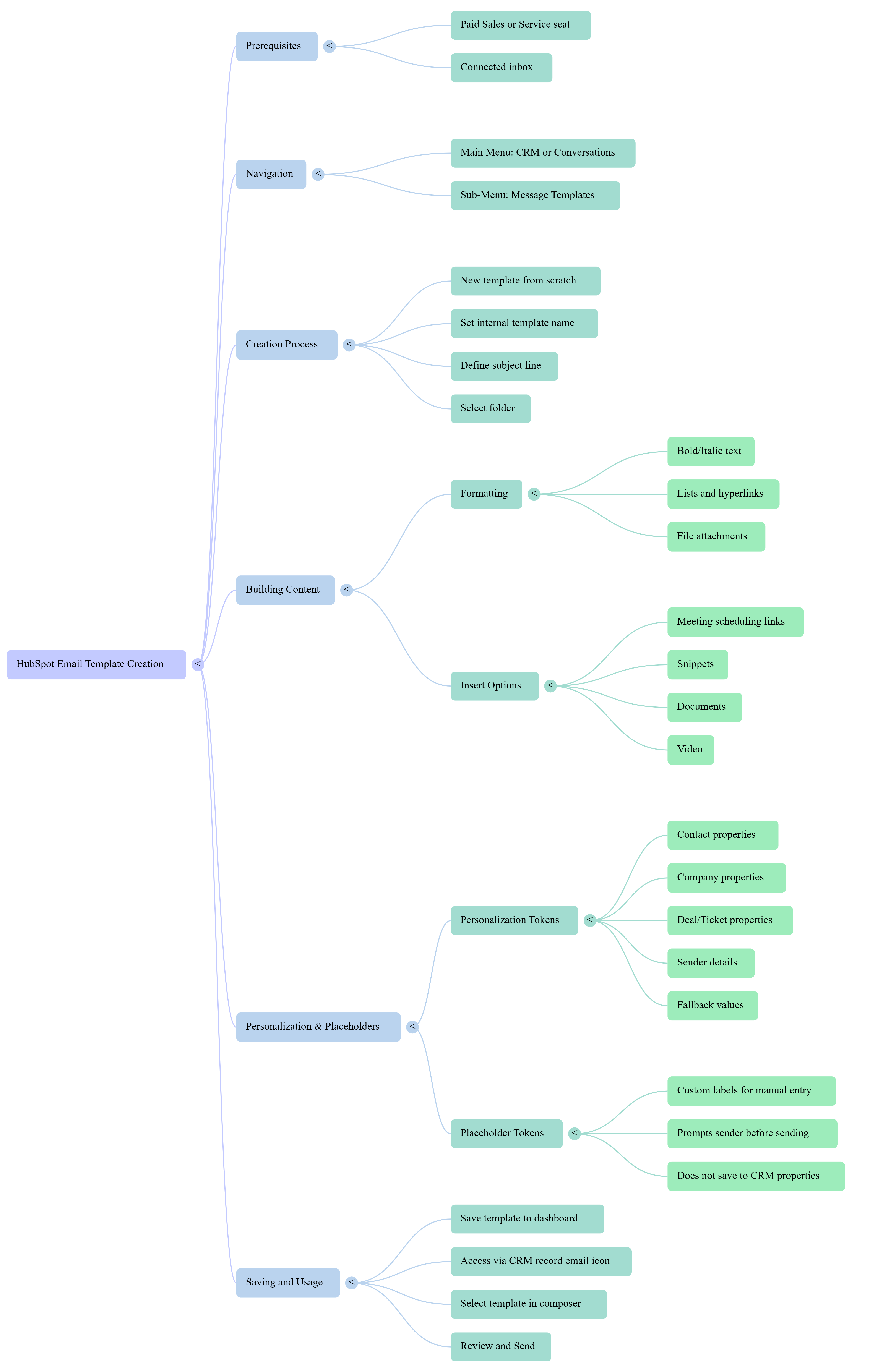 HubSpot Email Templates - Mindmap