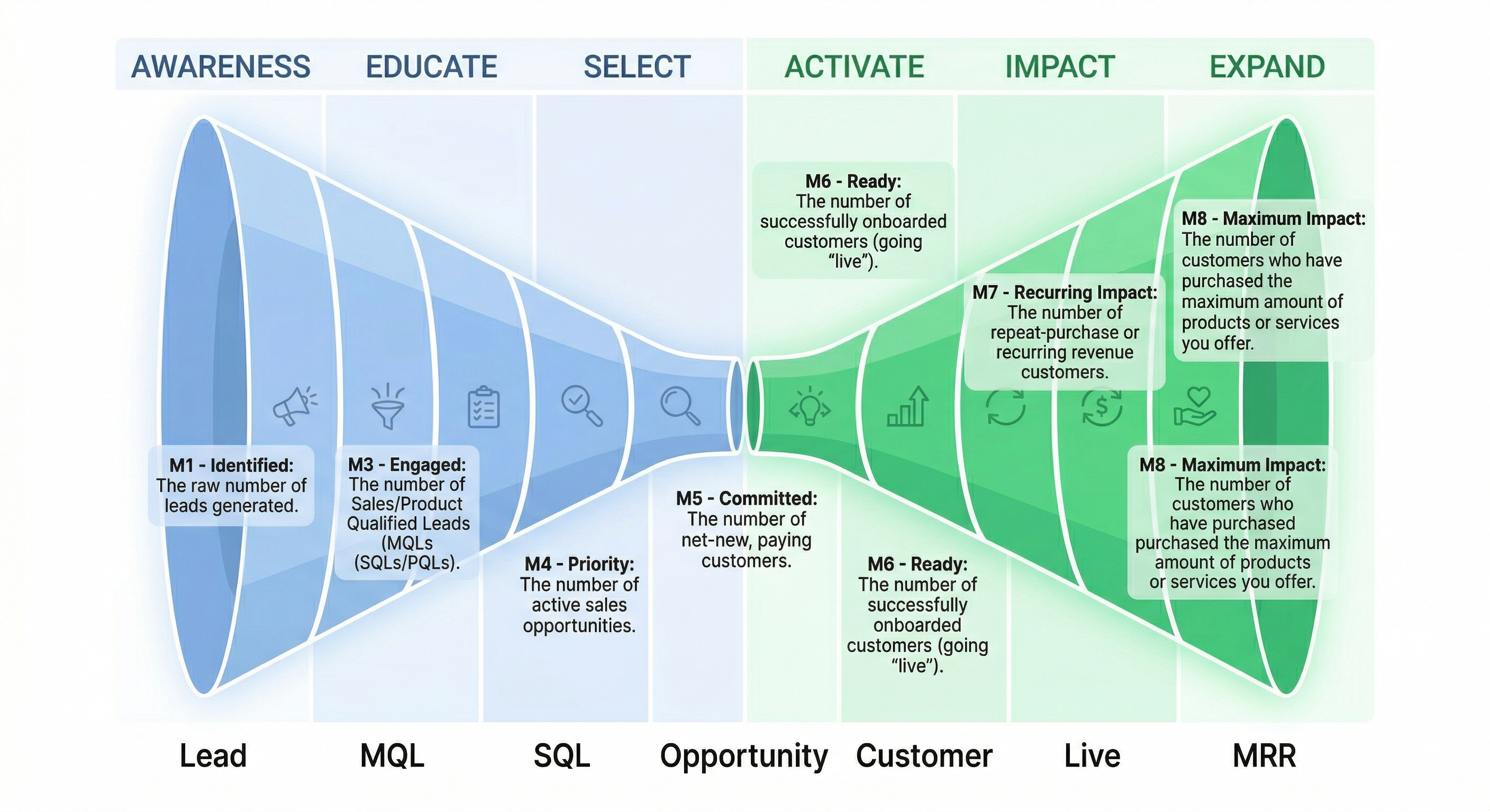RevOps - Bowtie Model Funnel