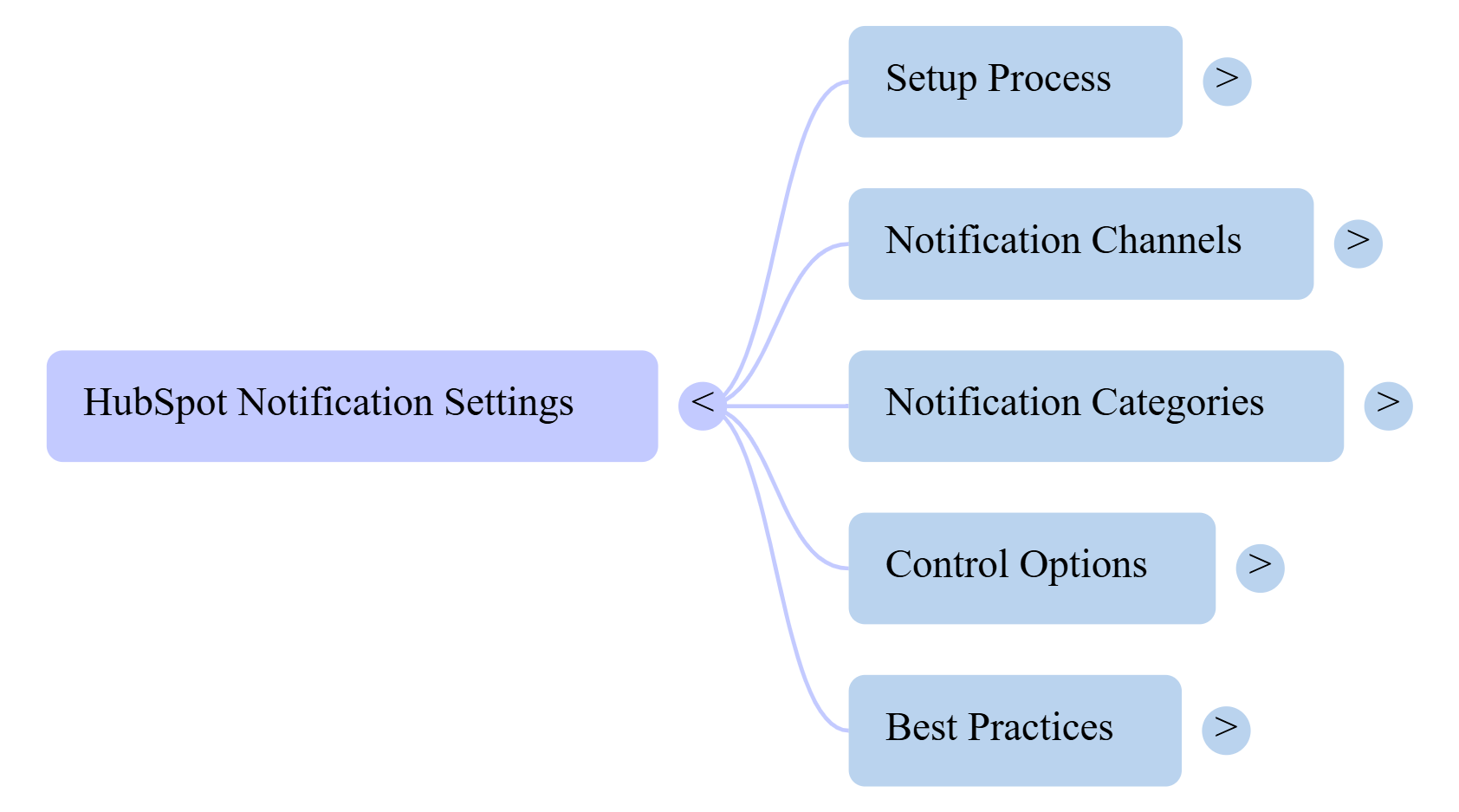 HubSpot Notification Controls - Mindmap